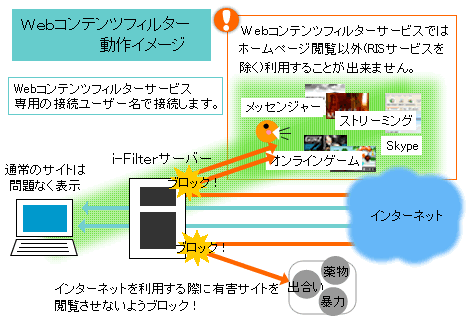 Webコンテンツフィルタ機能イメージ