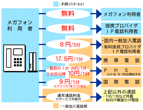 メガフォン通話料金イメージ