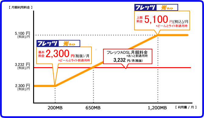 光 料金 フレッツ フレッツ光の料金を他社回線と比較